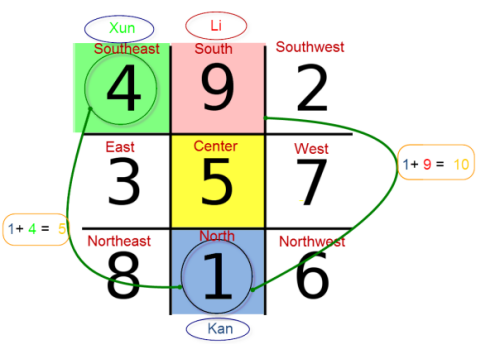 feng shui lucky numbers lotto