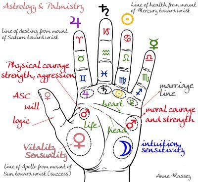 reading vedic astrology chart